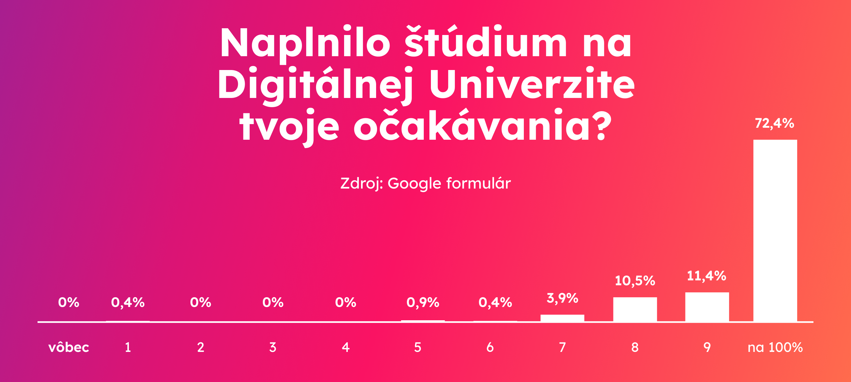 Digitálna Univerzita