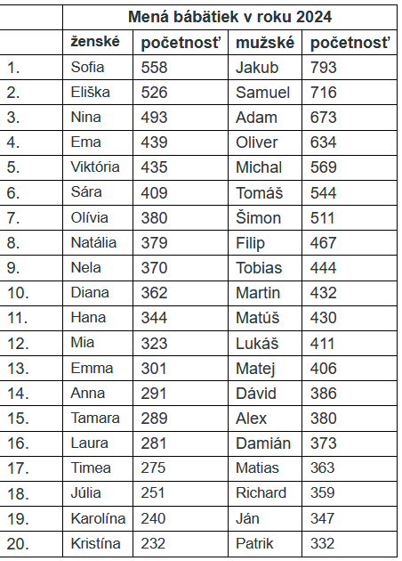 Prvých 20 najobľúbenejších mužských a ženských mien pre novorodencov v roku 2024, údaje sú aktualizované k 30. novembru 2024: